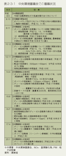 表2-3-1　中央環境審議会での審議状況