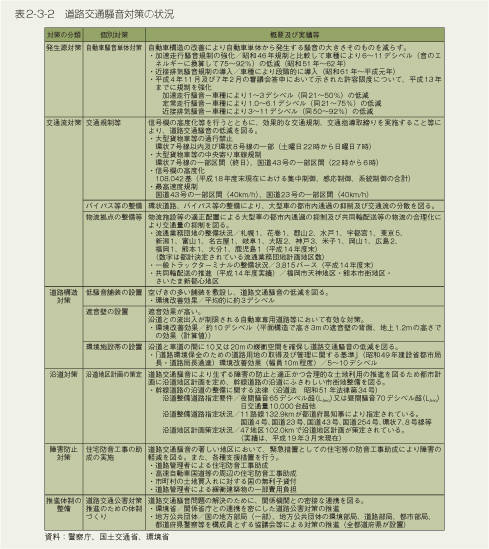 表2-3-2　道路交通騒音対策の状況