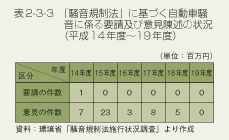 表2-3-3　「騒音規制法」に基づく自動車騒音に係る要請及び意見陳述の状況（平成14年度～19年度）