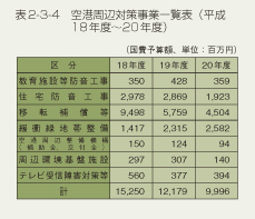 表2-3-4　空港周辺対策事業一覧表（平成18年度～20年度）