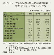 表2-3-5　防衛施設周辺騒音対策関係事業一覧表（平成18年度～20年度）