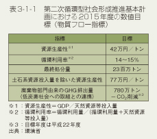 表3-1-1　第二次循環型社会形成推進基本計画における2015年度の数値目標（物質フロー指標）