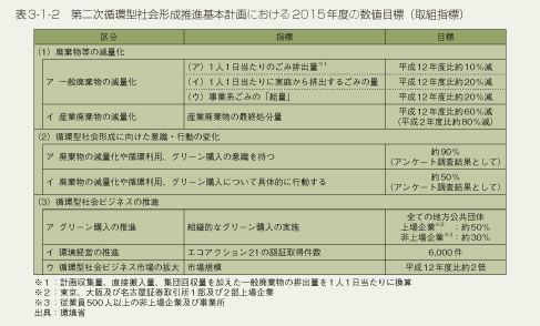 表3-1-2　第二次循環型社会形成推進基本計画における2015年度の数値目標（取組指標）