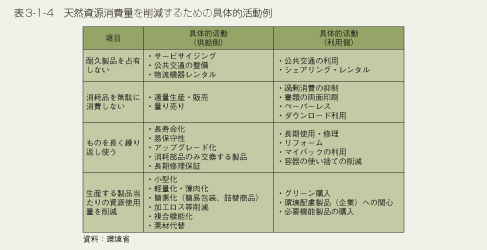 表3-1-4　天然資源消費量を削減するための具体的活動例