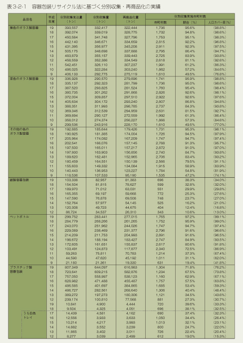 表3-2-1　容器包装リサイクル法に基づく分別収集・再商品化の実績　1