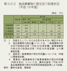 表3-2-2　食品廃棄物の発生及び処理状況（平成18年度）