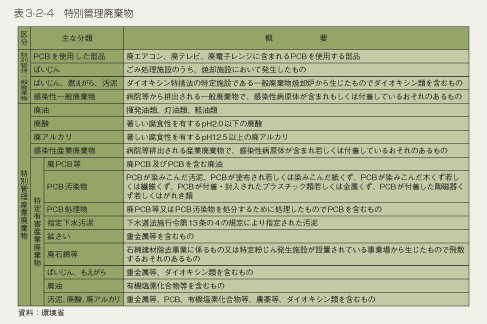 表3-2-4　特別管理廃棄物