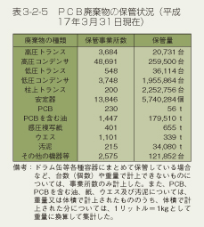 表3-2-5　PCB廃棄物の保管状況（平成17年3月31日現在）