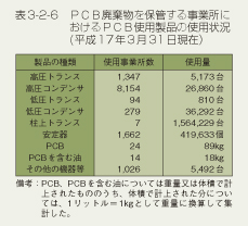 表3-2-6　PCB廃棄物を保管する事業所におけるPCB使用製品の使用状況(平成17年3月31日現在）