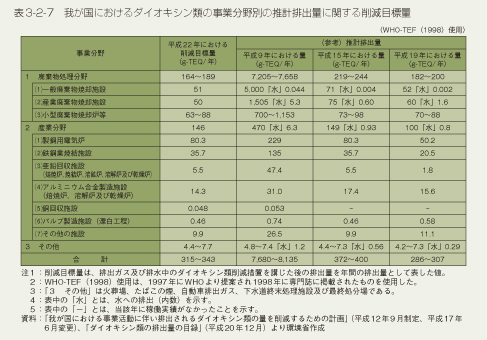 表3-2-7　我が国におけるダイオキシン類の事業分野別の推計排出量に関する削減目標量