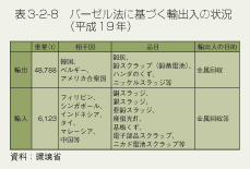 表3-2-8　バーゼル法に基づく輸出入の状況（平成19年）