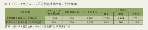 表3-3-3　指定法人による分別基準適合物の引取実績