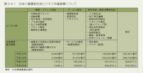 表3-4-1　日本の循環型社会ビジネス市場規模について