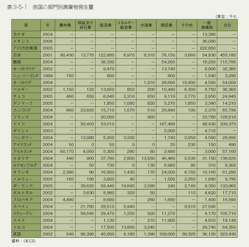 表3-5-1　各国の部門別廃棄物発生量