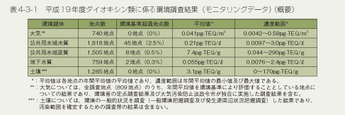 表4-3-1　平成19年度ダイオキシン類に係る環境調査結果（モニタリングデータ）（概要）