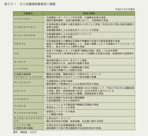 表5-5-1　主な保護増殖事業等の概要