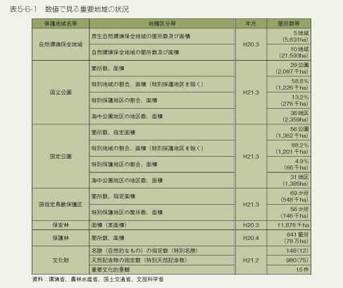 表5-6-1　数値で見る重要地域の状況