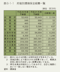 表6-1-1　府省別環境保全経費一覧