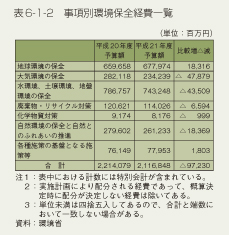 表6-1-2　事項別環境保全経費一覧