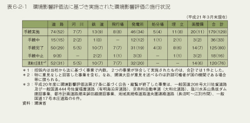 表6-2-1　環境影響評価法に基づき実施された環境影響評価の施行状況