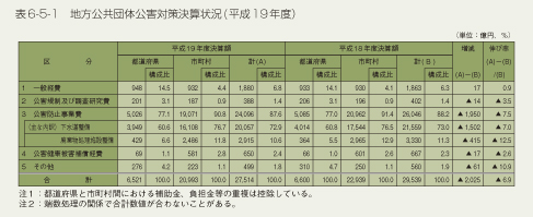 表6-5-1　地方公共団体公害対策決算状況(平成19年度）