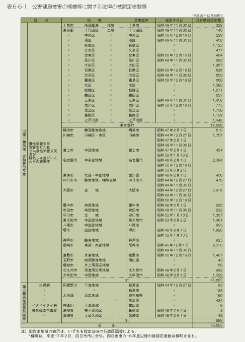 表6-6-1　公害健康被害の補償等に関する法律の被認定者数等