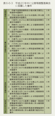 表6-6-3　平成20年中に公害等調整委員会に係属した事件