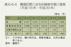 表6-6-4　環境犯罪の法令別検挙件数の推移（平成16年～平成20年）