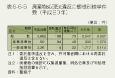 表6-6-5　廃棄物処理法違反の態様別検挙件数（平成20年）