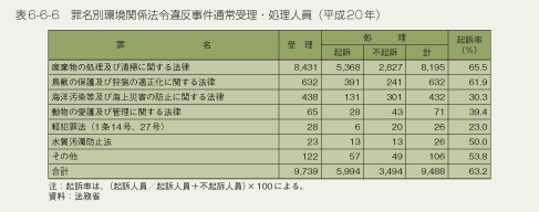 表6-6-6　罪名別環境関係法令違反事件通常受理・処理人員（平成20年）