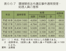 表6-6-7　環境関係法令違反事件通常受理・処理人員の推移