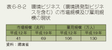 表6-8-2　環境ビジネス（環境誘発型ビジネスを含む）の市場規模及び雇用規模の現状