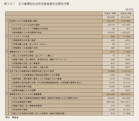 表3-2-1　主な循環型社会形成推進基本法関係予算