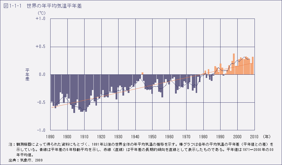 図1-1-1　世界の年平均気温平年差