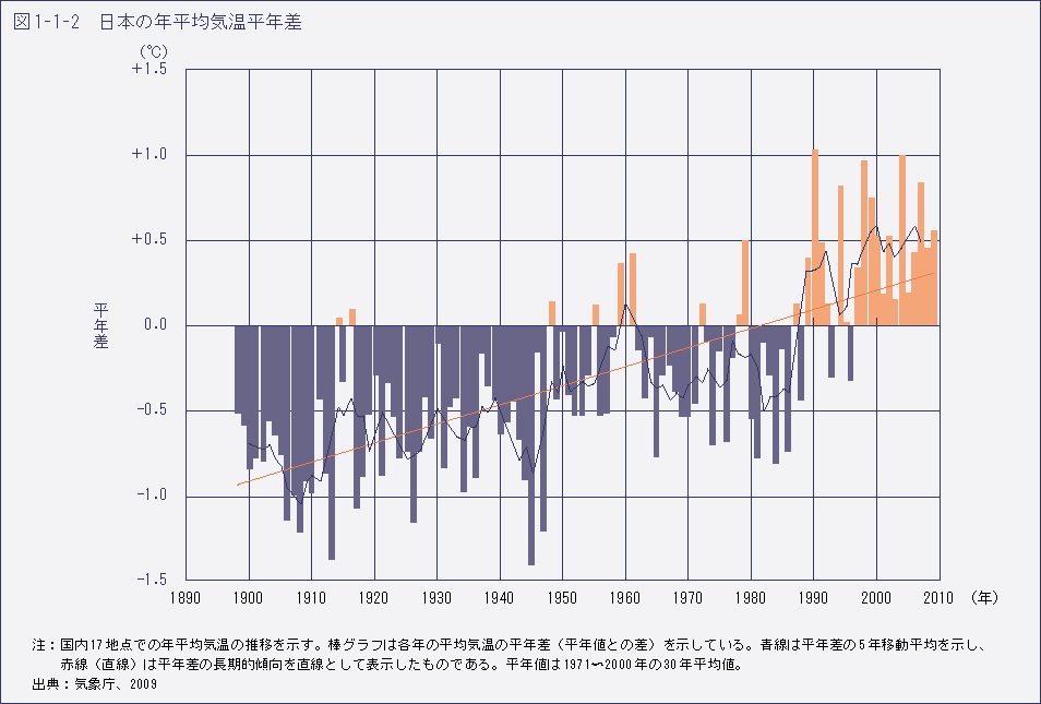 図1-1-2　日本の年平均気温平年差