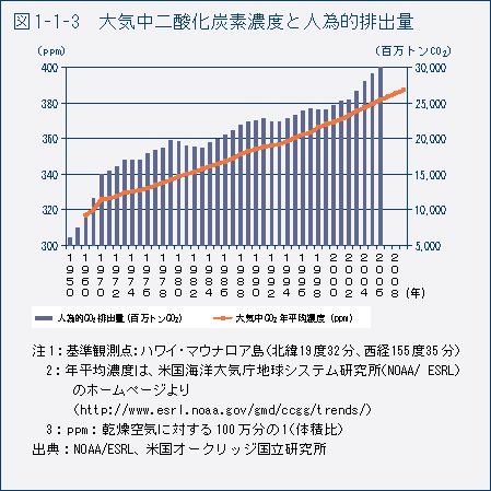 図1-1-3　大気中二酸化炭素濃度と人為的排出量