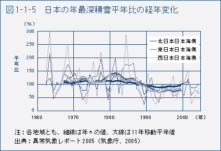 図1-1-5　日本の年最深積雪平年比の経年変化