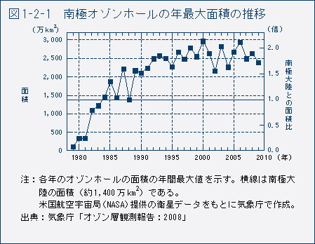 図1-2-1　南極オゾンホールの年最大面積の推移