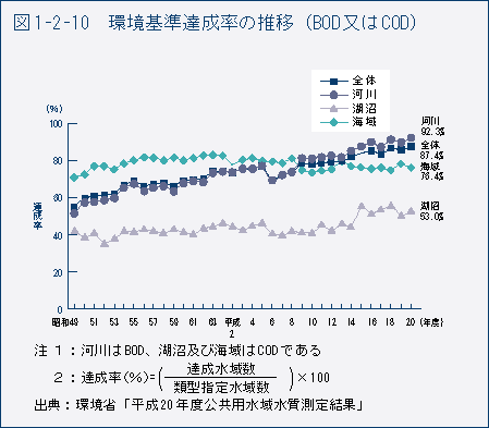 図1-2-10　環境基準達成率の推移（BOD 又はCOD）