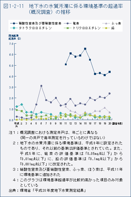 図1-2-11　地下水の水質汚濁に係る環境基準の超過率（概況調査）の推移