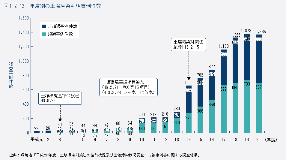 図1-2-12　年度別の土壌汚染判明事例件数