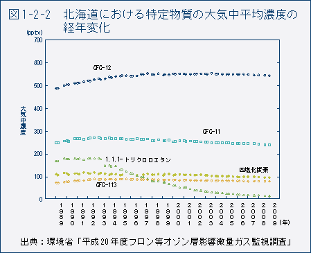 図1-2-2　北海道における特定物質の大気中平均濃度の経年変化
