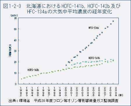 図1-2-3　北海道におけるHCFC-141b、HCFC-142b 及びHFC-134a の大気中平均濃度の経年変化