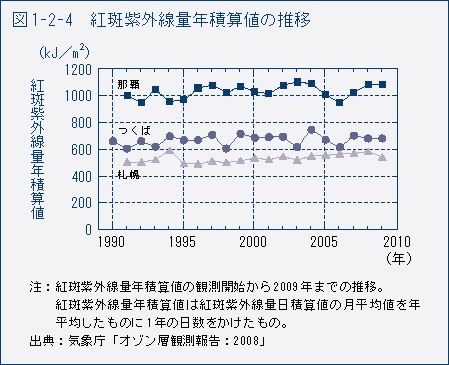 図1-2-4　紅斑紫外線量年積算値の推移