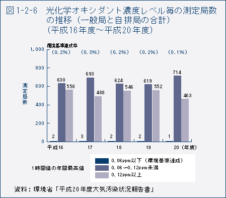 図1-2-6　光化学オキシダント濃度レベル毎の測定局数の推移（一般局と自排局の合計）（平成16年度～平成20年度）