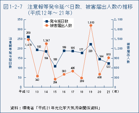 図1-2-7　注意報等発令延べ日数、被害届出人数の推移（平成12年～21年）