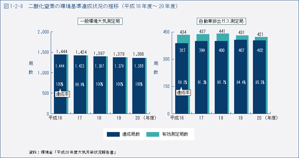 図1-2-8　二酸化窒素の環境基準達成状況の推移（平成16年度～20年度）