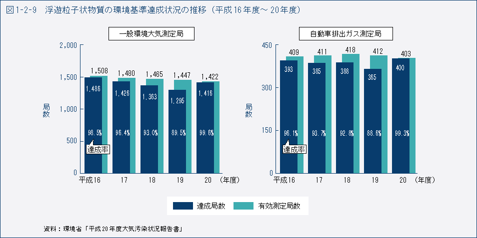 図1-2-9　浮遊粒子状物質の環境基準達成状況の推移（平成16年度～20年度）