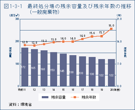 図1-3-1　最終処分場の残余容量及び残余年数の推移（一般廃棄物）