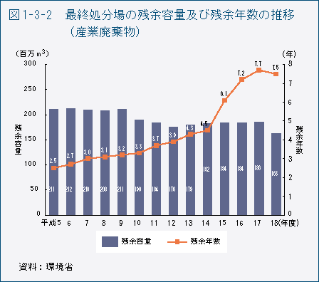 図1-3-2　最終処分場の残余容量及び残余年数の推移（産業廃棄物）